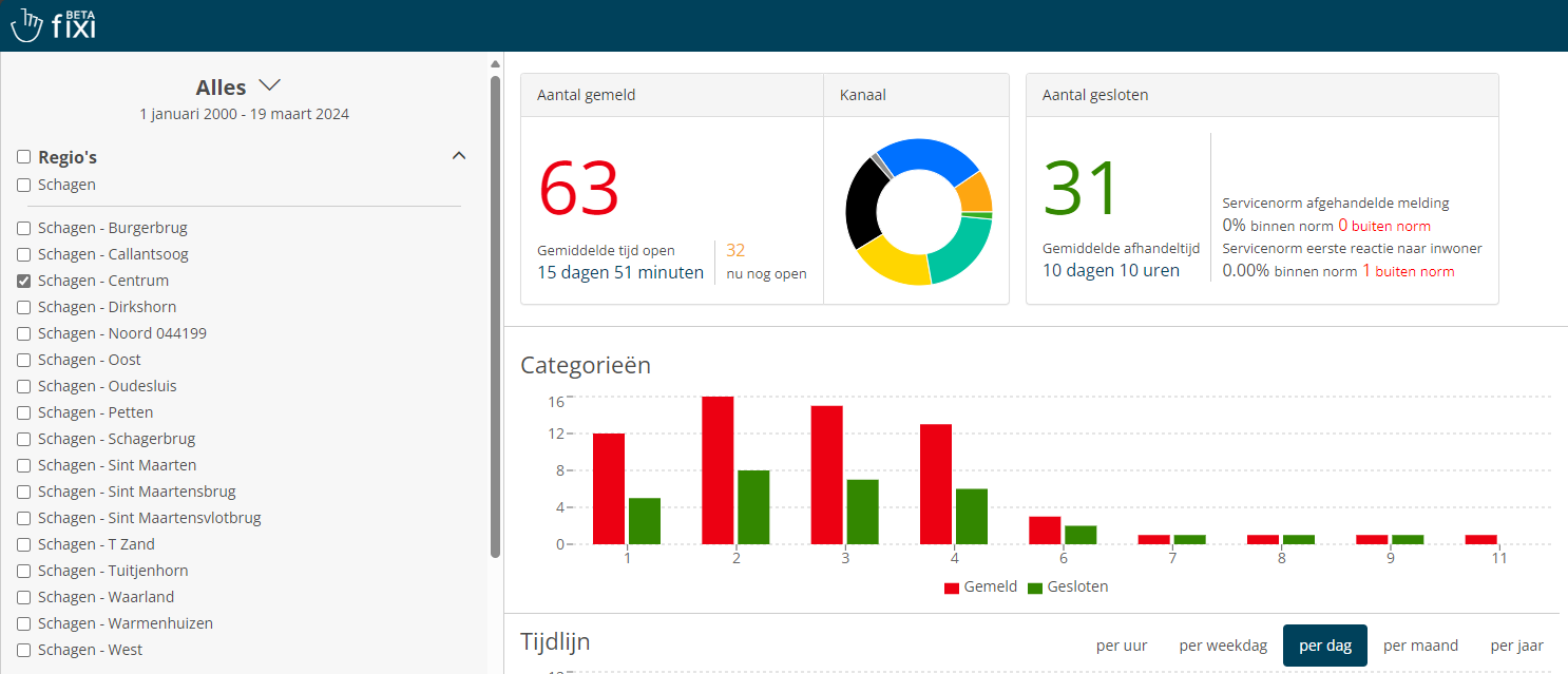 report_regions_-_dashboard_-_centrum.png